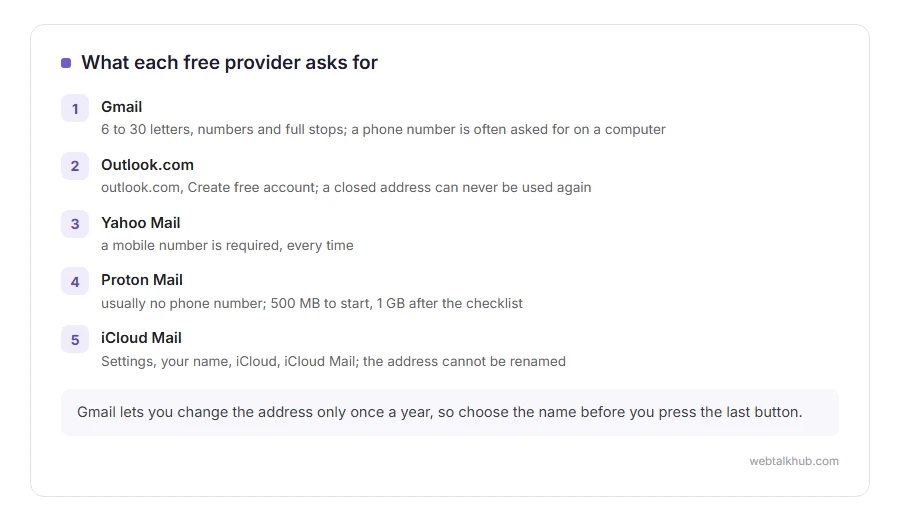 What Gmail, Outlook.com, Yahoo Mail, Proton Mail and iCloud Mail ask for when you create a free email address, including which need a phone number