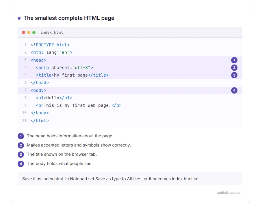 The starter HTML page with the head, the meta charset line, the title and the body marked