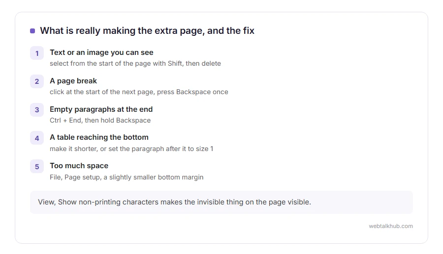 Five causes of an unwanted page in Google Docs and the fix for each: content, a page break, empty paragraphs, a table, and margins or spacing