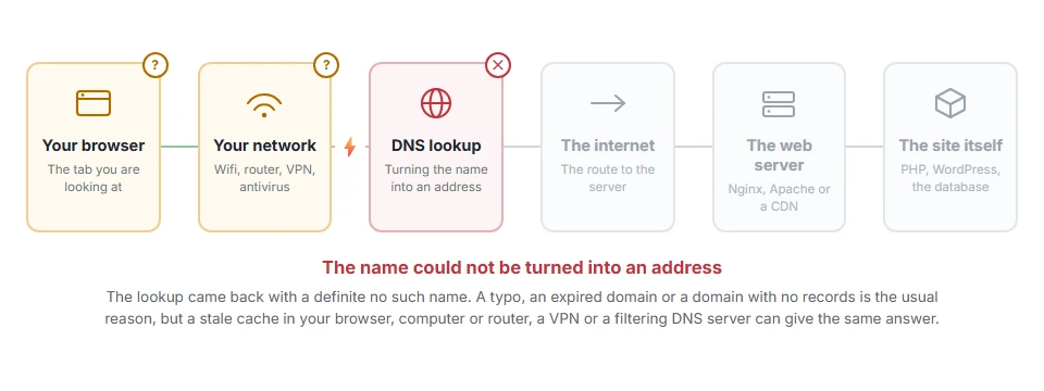 Where DNS_PROBE_FINISHED_NXDOMAIN: What It Means and How to Fix It stops on the journey from your browser to the site
