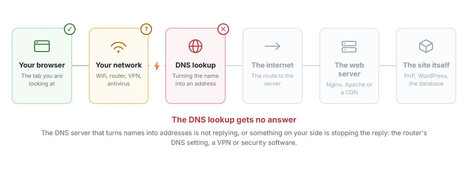 Where DNS Server Not Responding: 7 Fixes for Windows and Mac stops on the journey from your browser to the site