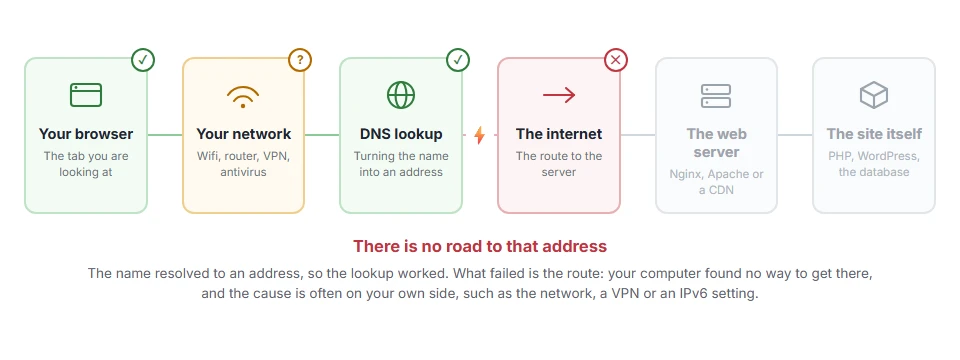 Where ERR_ADDRESS_UNREACHABLE: What It Means and How to Fix It stops on the journey from your browser to the site