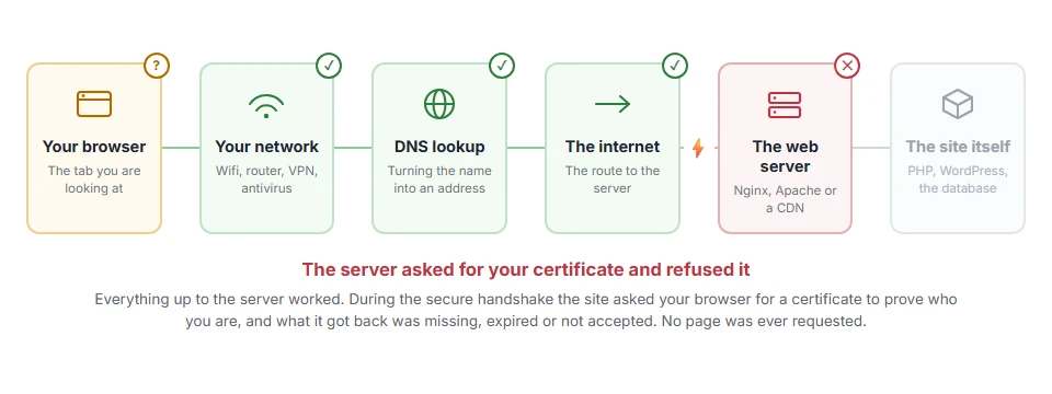 Where ERR_BAD_SSL_CLIENT_AUTH_CERT: How to Fix It stops on the journey from your browser to the site