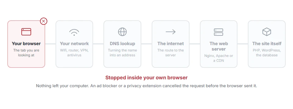 Where ERR_BLOCKED_BY_CLIENT: What It Means and How to Fix It stops on the journey from your browser to the site