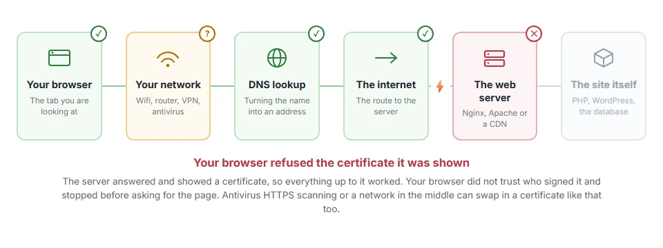 Where NET::ERR_CERT_AUTHORITY_INVALID: How to Fix It stops on the journey from your browser to the site