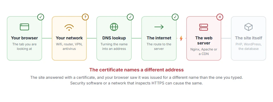 Where NET::ERR_CERT_COMMON_NAME_INVALID: What It Means, Fixes stops on the journey from your browser to the site