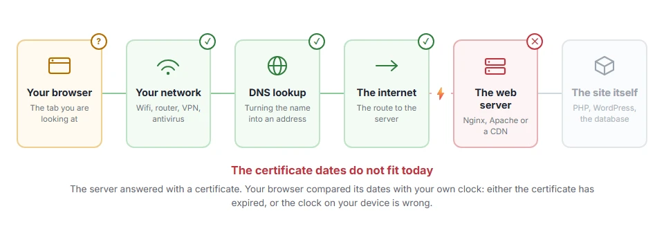 Where NET::ERR_CERT_DATE_INVALID: Check the Clock First, Then This stops on the journey from your browser to the site