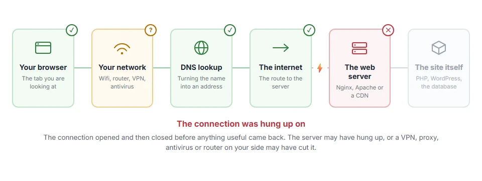 Where ERR_CONNECTION_CLOSED: What It Means and How to Fix It stops on the journey from your browser to the site