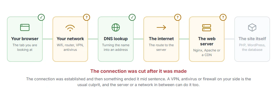 Where ERR_CONNECTION_RESET: What It Means and How to Fix It stops on the journey from your browser to the site