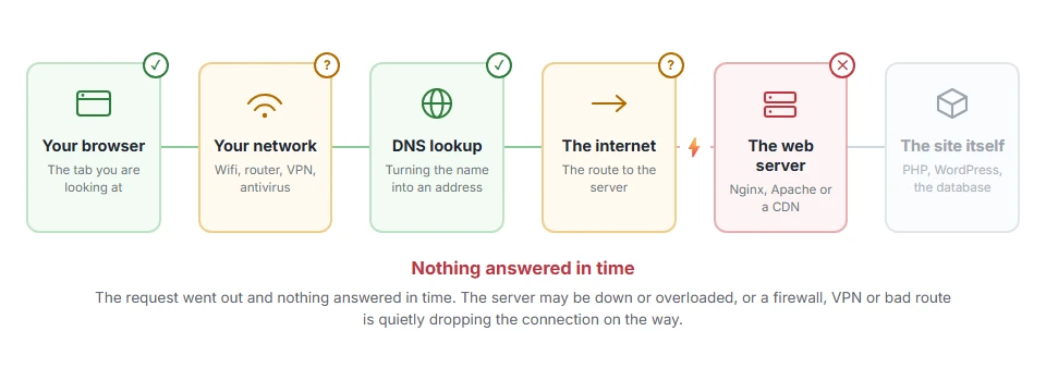 Where ERR_CONNECTION_TIMED_OUT: How to Fix It stops on the journey from your browser to the site