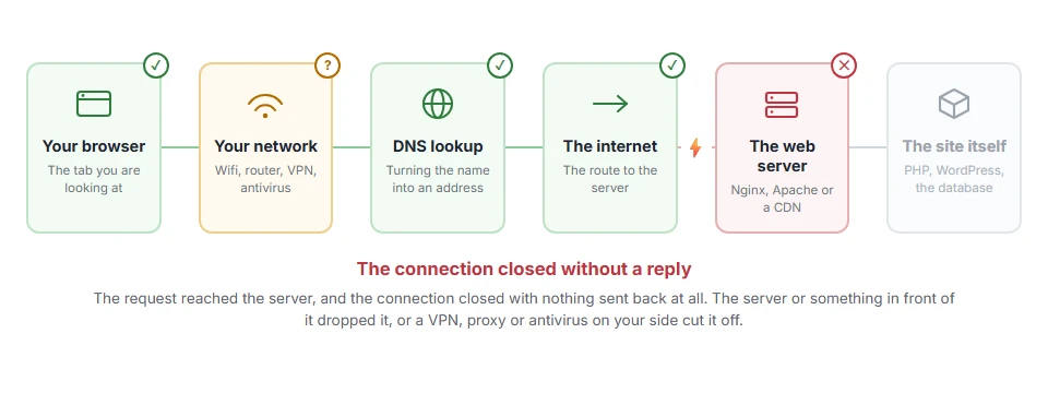 Where ERR_EMPTY_RESPONSE: What It Means and How to Fix It stops on the journey from your browser to the site