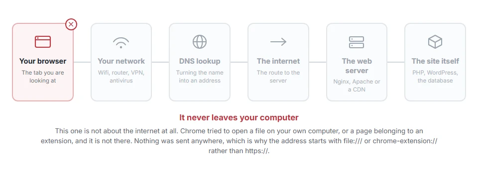 Where ERR_FILE_NOT_FOUND: What It Means and How to Fix It stops on the journey from your browser to the site