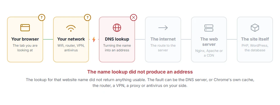 Where ERR_NAME_NOT_RESOLVED: What It Means and How to Fix It stops on the journey from your browser to the site