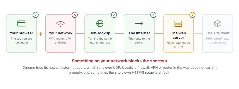 Where ERR_QUIC_PROTOCOL_ERROR: What It Means and How to Fix It stops on the journey from your browser to the site