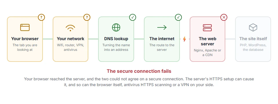Where ERR_SSL_PROTOCOL_ERROR in Chrome: How to Fix It stops on the journey from your browser to the site