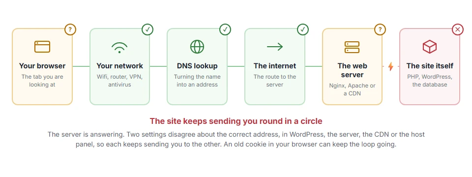 Where ERR_TOO_MANY_REDIRECTS: What It Means and How to Fix It stops on the journey from your browser to the site