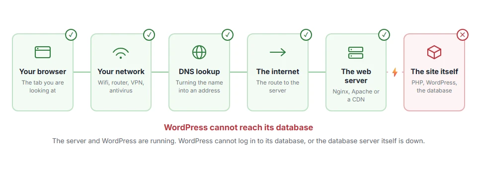 Where Error Establishing a Database Connection: 6 Fixes stops on the journey from your browser to the site
