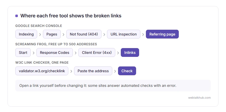 Where to find broken links in Google Search Console, in Screaming Frog's SEO Spider and in the W3C Link Checker
