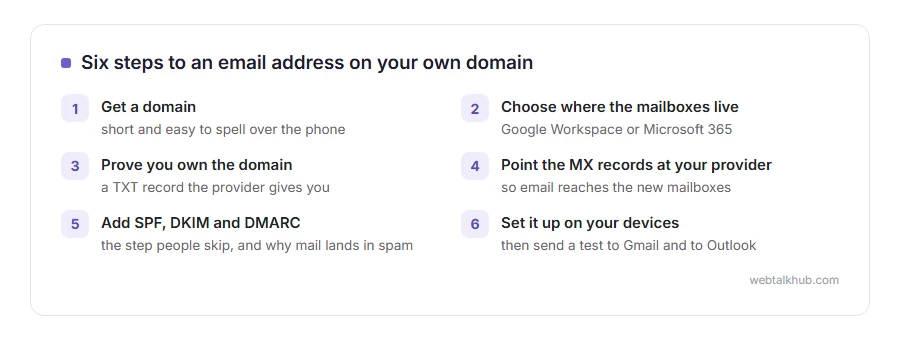 Six steps to a business email address: get a domain, choose Google Workspace or Microsoft 365, prove ownership with a TXT record, point MX records, add SPF DKIM and DMARC, set it up on your devices