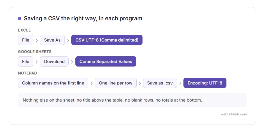 How to save a CSV file from Excel, Google Sheets and Notepad with UTF-8 encoding