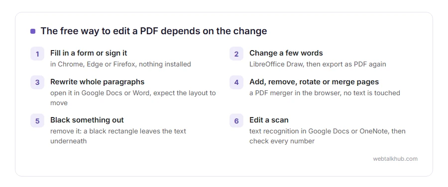 Six ways to edit a PDF: fill in or sign in the browser, change a few words in LibreOffice Draw, rewrite by converting to Google Docs or Word, add or remove pages with a PDF merger, black out by removing not covering, edit a scan with text recognition