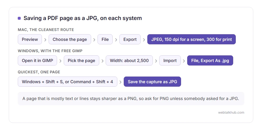 The steps to save a PDF page as a JPG on a Mac with Preview, on Windows with the free GIMP, and the quick capture on any computer