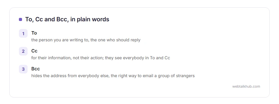 To is the person who should reply, Cc is for their information, Bcc hides the address from everybody else