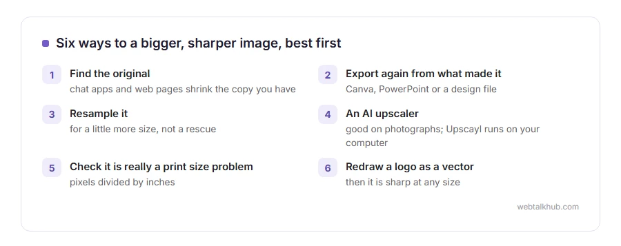 Six ways to increase image resolution: find the original, export again, resample, use an AI upscaler, fix the print size, or redraw a logo as a vector