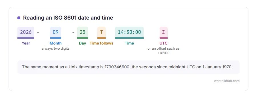 The ISO date 2026-09-25T14:30:00Z split into year, month, day, the T separator, the time and Z for UTC