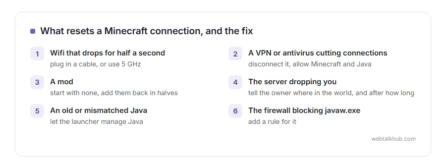 Six causes of java.net.SocketException connection reset in Minecraft and the fix for each
