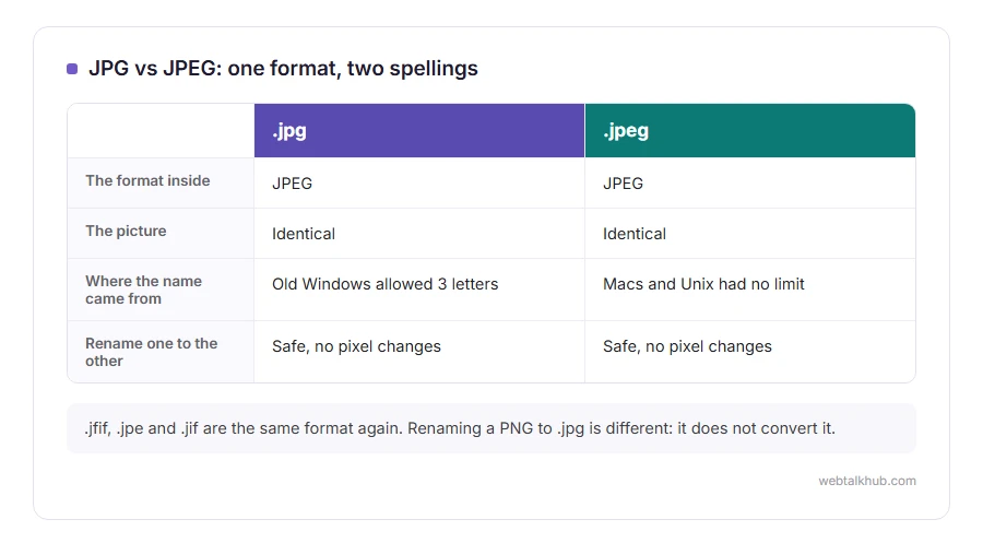 Comparison of .jpg and .jpeg showing the same format, the same picture and safe renaming, the only difference being where the spelling came from