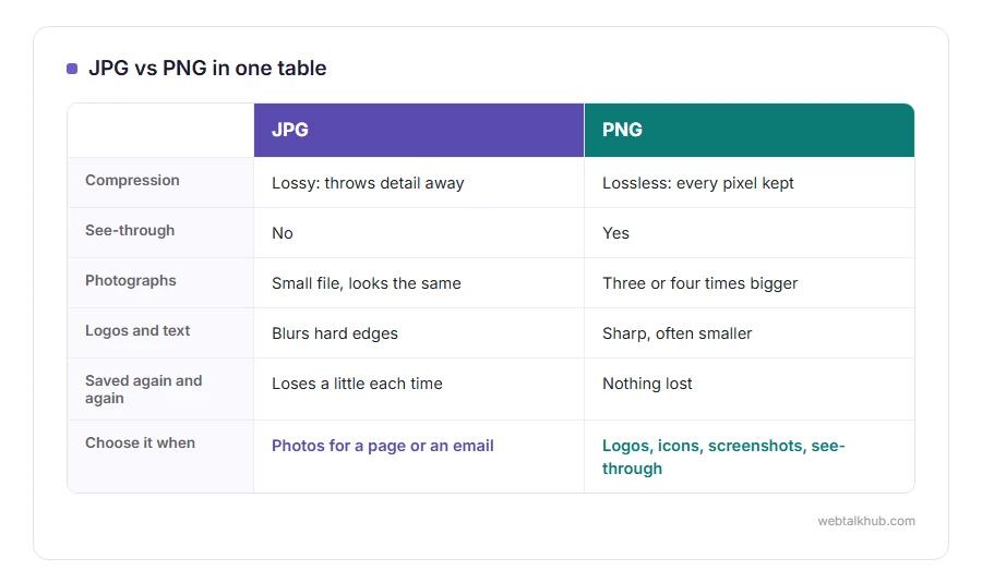 Comparison table of JPG and PNG: lossy against lossless, no transparency against transparency, small photos against sharp logos and screenshots