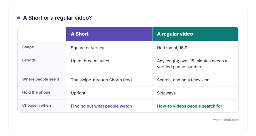 Comparison of a YouTube Short and a regular YouTube video: shape, length, where people see it and how to hold the phone