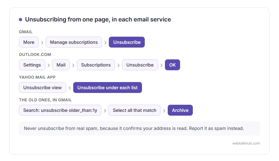 How to mass unsubscribe in Gmail with Manage subscriptions, in Outlook.com with Settings, Mail, Subscriptions, and in the Yahoo Mail app, then clear old newsletters with a Gmail search