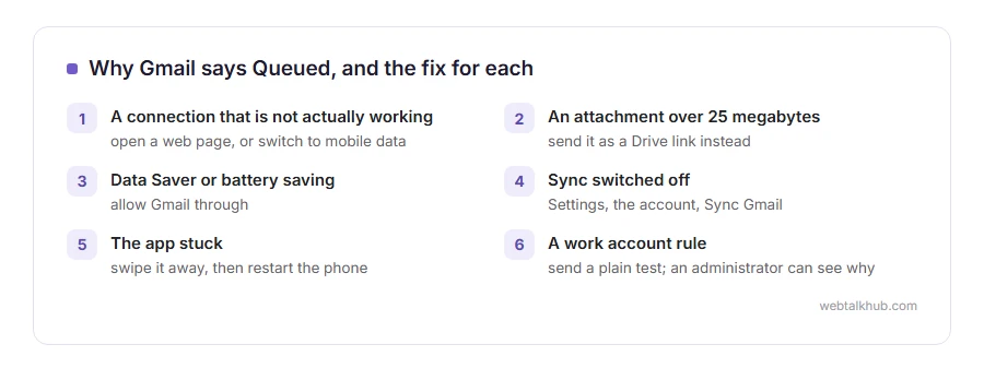 Six reasons an email is queued in the Gmail app and the fix for each