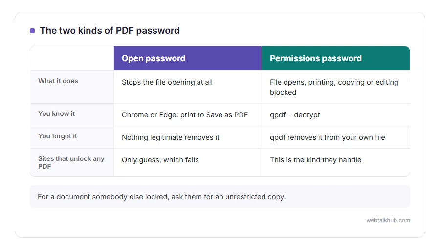 Comparison of a PDF open password, which stops the file opening, and a permissions password, which blocks printing, copying or editing