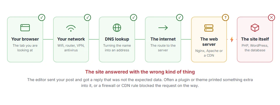Where Updating Failed: The Response Is Not a Valid JSON Response stops on the journey from your browser to the site