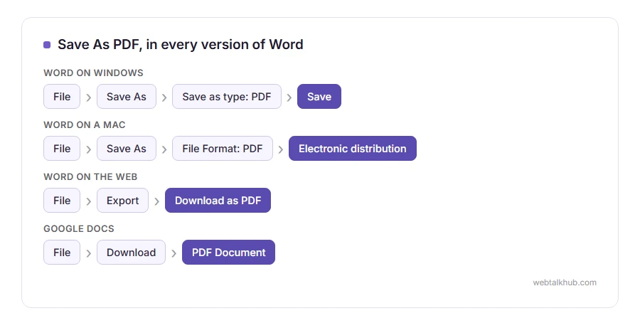 The menu path to save a Word document as a PDF in Word on Windows, Word on a Mac, Word on the web and Google Docs