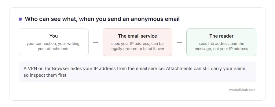 Diagram of an anonymous email: you connect to the email service, which sees your IP address and can be legally ordered to hand it over, and the reader sees only the address and the message