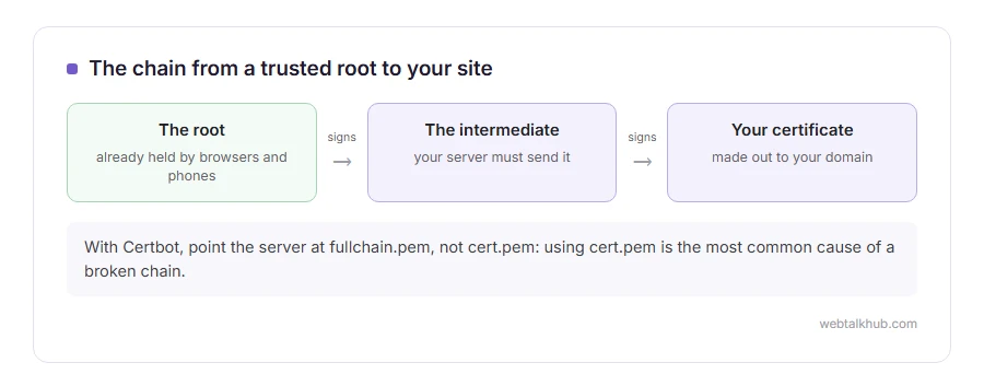 Diagram of an SSL certificate chain: the root, held by browsers and phones, signs an intermediate, which signs your site's certificate