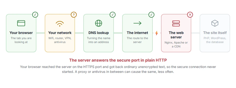 Where SSL_ERROR_RX_RECORD_TOO_LONG: What It Means and the Fix stops on the journey from your browser to the site