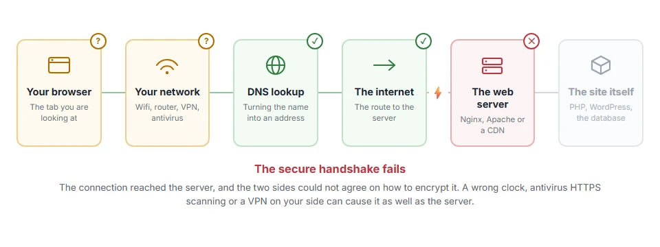 Where SSL Handshake Failed: 7 Causes and How to Fix Them stops on the journey from your browser to the site