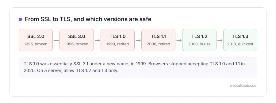 Timeline of SSL 2.0 in 1995, SSL 3.0 in 1996, TLS 1.0 in 1999, TLS 1.1 in 2006, TLS 1.2 in 2008 and TLS 1.3 in 2018, with only TLS 1.2 and 1.3 still safe