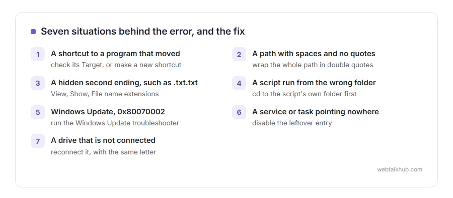 Seven causes of the system cannot find the file specified and the fix for each, from a moved shortcut to a disconnected drive