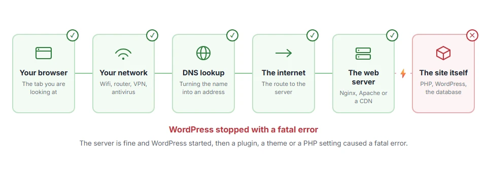 Where There Has Been a Critical Error on This Website: Fix stops on the journey from your browser to the site