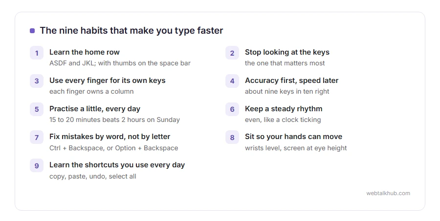 Nine typing habits: home row, not looking at the keys, every finger on its own keys, accuracy first, daily practice, steady rhythm, fixing by word, posture, and shortcuts