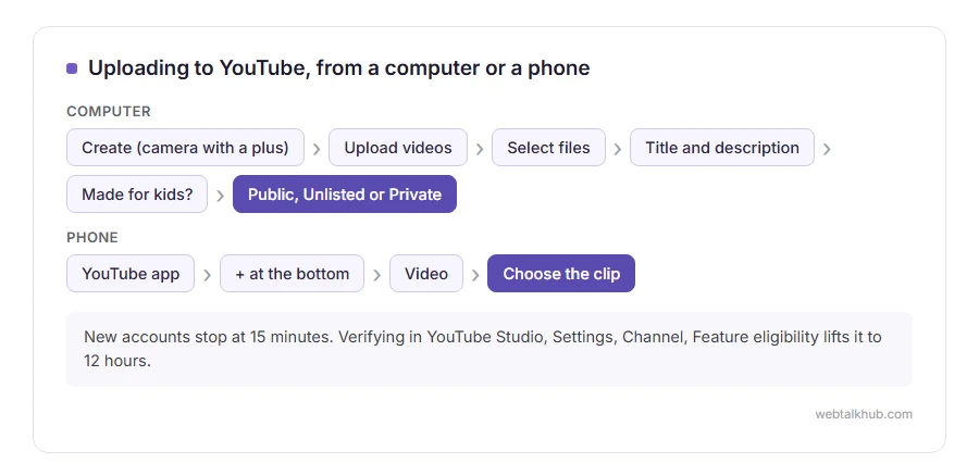 The steps to upload a video to YouTube from a computer and from the YouTube app on a phone