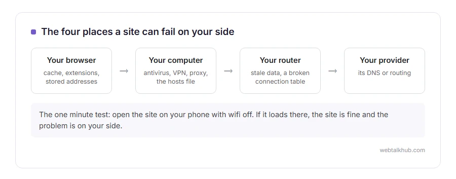 Diagram of the four places a website can fail between you and it: your browser, your computer, your router and your internet provider