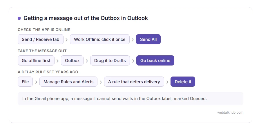 How to switch off Work Offline in classic Outlook, take a stuck message out of the Outbox, and remove a delay rule