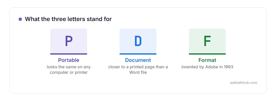 PDF stands for Portable Document Format, a document that looks exactly the same everywhere